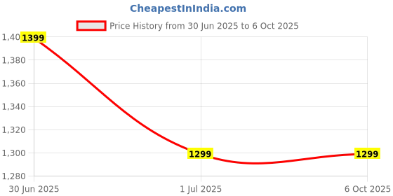myntra.com Campus Men Mesh Running Non-Marking Shoes campus Price History Graph from 30 Jun 2025 to 5 Oct 2025
