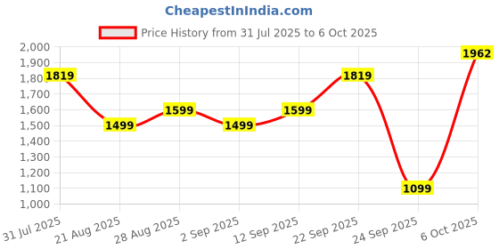 myntra.com Campus Men Mesh Running Non-Marking Shoes campus Price History Graph from 31 Jul 2025 to 5 Oct 2025