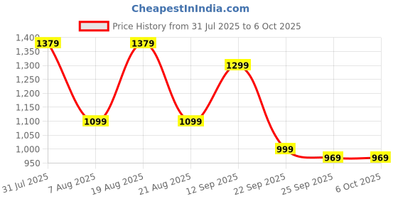 myntra.com Campus Men Mesh Running Non-Marking Shoes campus Price History Graph from 31 Jul 2025 to 5 Oct 2025