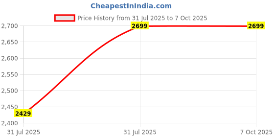 myntra.com Campus Men Mesh Running Non-Marking Shoes campus Price History Graph from 31 Jul 2025 to 7 Oct 2025