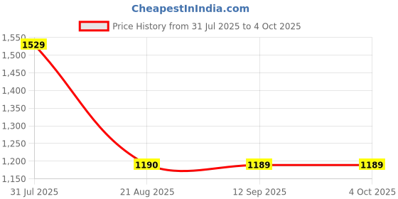 myntra.com Campus Men Mesh Running Non-Marking Shoes campus Price History Graph from 31 Jul 2025 to 4 Oct 2025