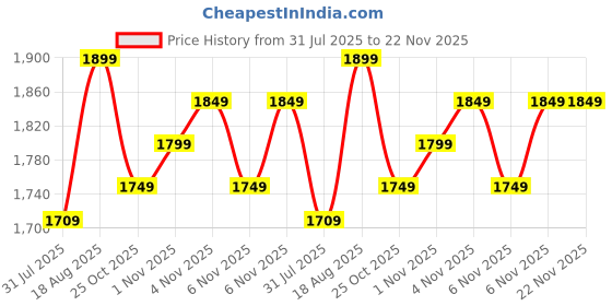 myntra.com Campus Men Mesh Running Non-Marking Shoes campus Price History Graph from 31 Jul 2025 to 22 Nov 2025