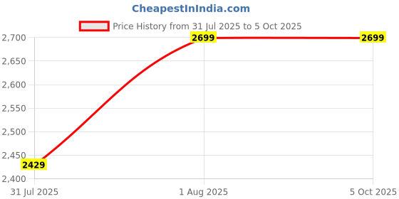 myntra.com Campus Men Mesh Running Non-Marking Shoes campus Price History Graph from 31 Jul 2025 to 5 Oct 2025