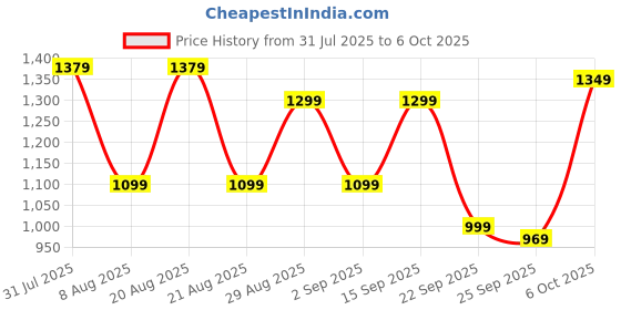 myntra.com Campus Men Mesh Running Non-Marking Shoes campus Price History Graph from 31 Jul 2025 to 6 Oct 2025