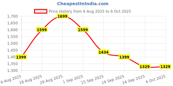 myntra.com Campus Men Mesh Running Non-Marking Shoes campus Price History Graph from 6 Aug 2025 to 6 Oct 2025