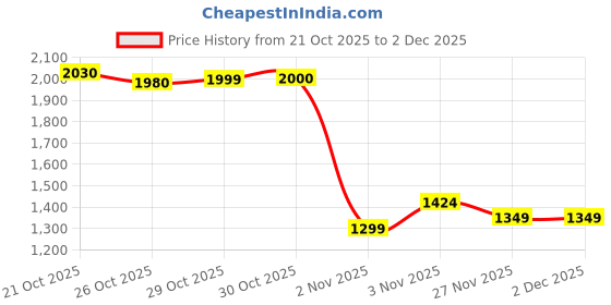 myntra.com Campus Men Mesh Running Non-Marking Shoes campus Price History Graph from 21 Oct 2025 to 2 Dec 2025