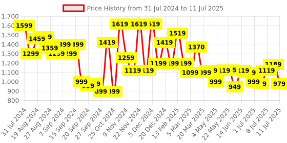 myntra.com Campus Men Mesh Running Non-Marking Shoes 22G-1210-G-RSLTE-SHP-GRN-10-R.SLTE/SHP GRN campus Price History Graph from 31 Jul 2024 to 11 Jul 2025