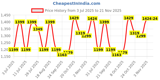 myntra.com Campus Men Mesh Running Non-Marking Sports Shoes campus Price History Graph from 3 Jul 2025 to 20 Nov 2025