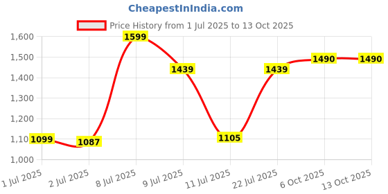 myntra.com Campus Men Mesh Running Non-Marking Sports Shoes campus Price History Graph from 1 Jul 2025 to 12 Oct 2025
