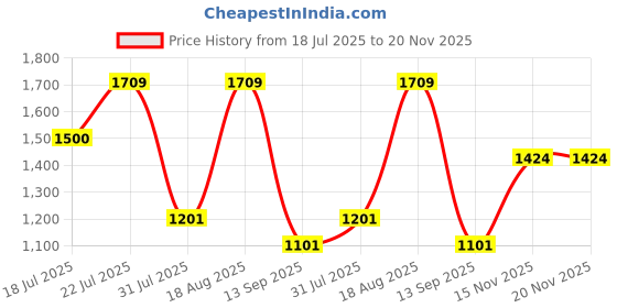 myntra.com Campus Men Mesh Running Non-Marking Sports Shoes campus Price History Graph from 18 Jul 2025 to 20 Nov 2025
