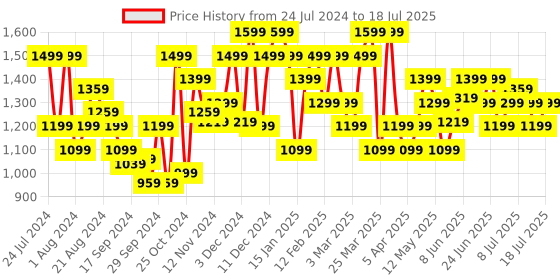myntra.com Campus Men Mesh Running Shoes campus Price History Graph from 24 Jul 2024 to 11 Jul 2025
