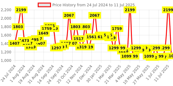 myntra.com Campus Men Mesh Running Shoes campus Price History Graph from 24 Jul 2024 to 11 Jul 2025