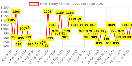 myntra.com Campus Men Mesh Running Shoes campus Price History Graph from 24 Jul 2024 to 11 Jul 2025