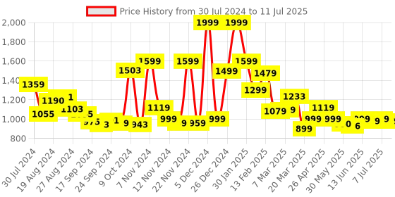 myntra.com Campus Men Mesh Running Shoes campus Price History Graph from 30 Jul 2024 to 11 Jul 2025