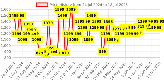 myntra.com Campus Men Mesh Running Shoes campus Price History Graph from 24 Jul 2024 to 11 Jul 2025