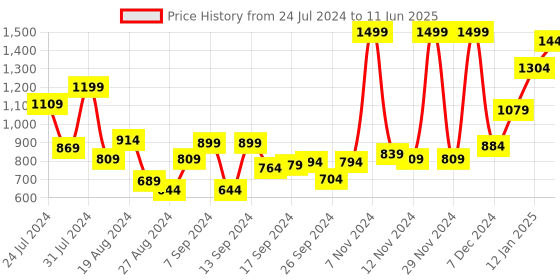 myntra.com Campus Men Mesh Running Shoes campus Price History Graph from 24 Jul 2024 to 11 Jun 2025