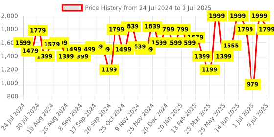 myntra.com Campus Men Mesh Running Shoes campus Price History Graph from 24 Jul 2024 to 9 Jul 2025