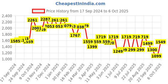 myntra.com Campus Men Mesh Running Shoes campus Price History Graph from 17 Sep 2024 to 4 Oct 2025