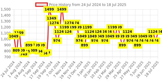 myntra.com Campus Men Mesh Running Shoes campus Price History Graph from 24 Jul 2024 to 18 Jul 2025