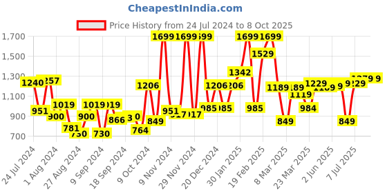 myntra.com Campus Men Mesh Running Shoes campus Price History Graph from 24 Jul 2024 to 7 Oct 2025
