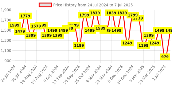 myntra.com Campus Men Mesh Running Shoes campus Price History Graph from 24 Jul 2024 to 7 Jul 2025