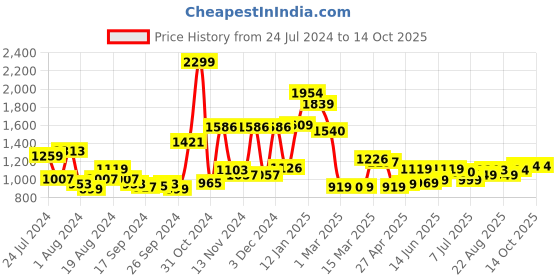 myntra.com campus Men Mesh Running Shoes campus Price History Graph from 24 Jul 2024 to 14 Oct 2025