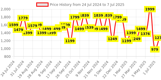 myntra.com Campus Men Mesh Running Shoes campus Price History Graph from 24 Jul 2024 to 7 Jul 2025