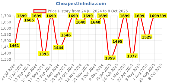myntra.com Campus Men Mesh Running Shoes campus Price History Graph from 24 Jul 2024 to 8 Oct 2025