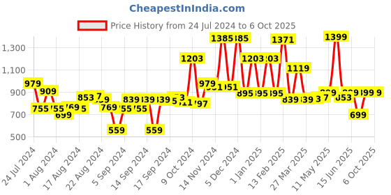 myntra.com Campus Men Mesh Running Shoes campus Price History Graph from 24 Jul 2024 to 5 Oct 2025
