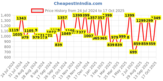 myntra.com Campus Men Mesh Running Shoes campus Price History Graph from 24 Jul 2024 to 17 Oct 2025