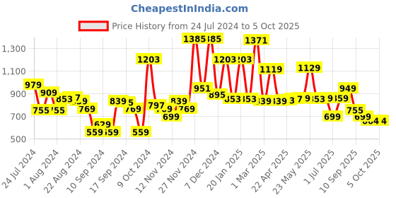 myntra.com Campus Men Mesh Running Shoes campus Price History Graph from 24 Jul 2024 to 5 Oct 2025