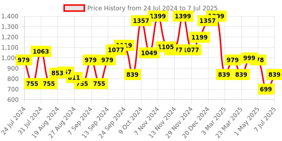 myntra.com Campus Men Mesh Running Shoes campus Price History Graph from 24 Jul 2024 to 7 Jul 2025