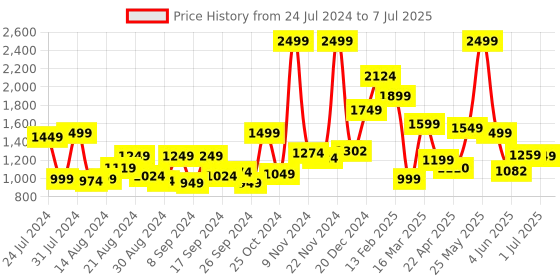 myntra.com Campus Men Mesh Running Shoes campus Price History Graph from 24 Jul 2024 to 7 Jul 2025