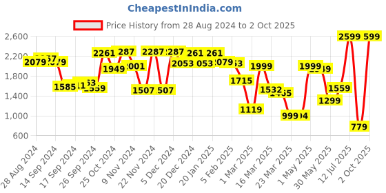 myntra.com Campus Men Mesh Running Shoes campus Price History Graph from 28 Aug 2024 to 2 Oct 2025