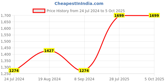 myntra.com Campus Men Mesh Running Shoes campus Price History Graph from 24 Jul 2024 to 5 Oct 2025