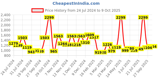 myntra.com Campus Men Mesh Running Shoes campus Price History Graph from 24 Jul 2024 to 9 Oct 2025