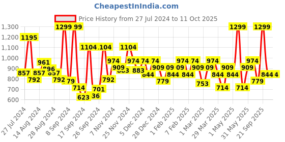 myntra.com Campus Men Mesh Running Shoes campus Price History Graph from 27 Jul 2024 to 8 Oct 2025