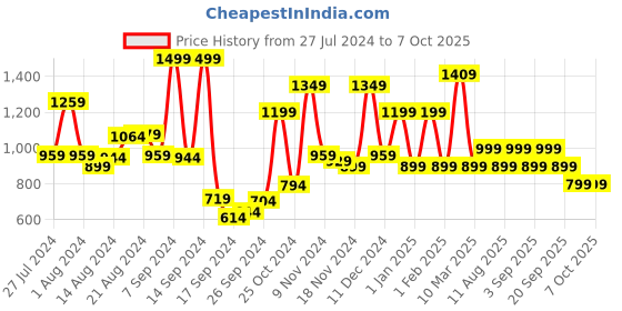myntra.com Campus Men Mesh Running Shoes campus Price History Graph from 27 Jul 2024 to 6 Oct 2025