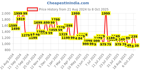 myntra.com Campus Men Mesh Running Shoes campus Price History Graph from 21 Aug 2024 to 8 Oct 2025