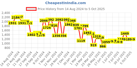 myntra.com Campus Men Mesh Running Shoes campus Price History Graph from 14 Aug 2024 to 5 Oct 2025