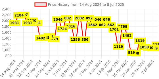 myntra.com Campus Men Mesh Running Shoes campus Price History Graph from 14 Aug 2024 to 8 Jul 2025