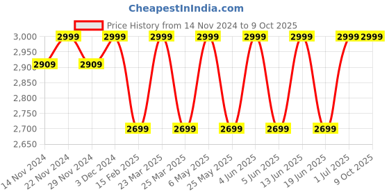 myntra.com Campus Men Mesh Running Shoes campus Price History Graph from 14 Nov 2024 to 9 Oct 2025