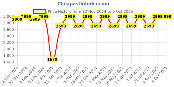 myntra.com Campus Men Mesh Running Shoes campus Price History Graph from 12 Nov 2024 to 8 Oct 2025