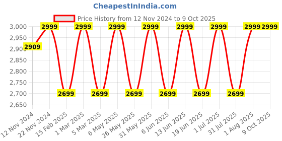 myntra.com Campus Men Mesh Running Shoes campus Price History Graph from 12 Nov 2024 to 8 Oct 2025
