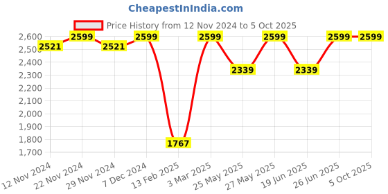 myntra.com Campus Men Mesh Running Shoes campus Price History Graph from 12 Nov 2024 to 5 Oct 2025