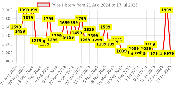 myntra.com Campus Men Mesh Running Shoes campus Price History Graph from 21 Aug 2024 to 16 Jul 2025
