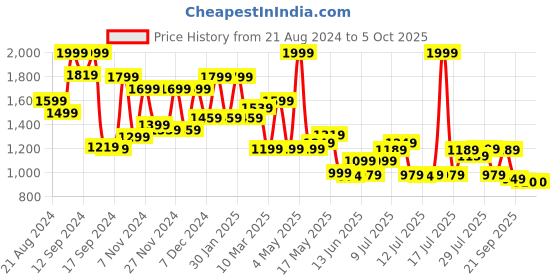 myntra.com Campus Men Mesh Running Shoes campus Price History Graph from 21 Aug 2024 to 4 Oct 2025