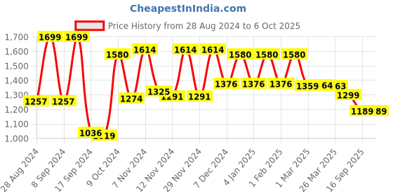 myntra.com Campus Men Mesh Running Shoes campus Price History Graph from 28 Aug 2024 to 5 Oct 2025