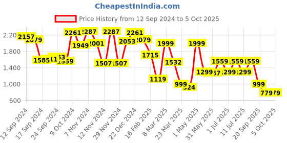 myntra.com Campus Men Mesh Running Shoes campus Price History Graph from 12 Sep 2024 to 4 Oct 2025