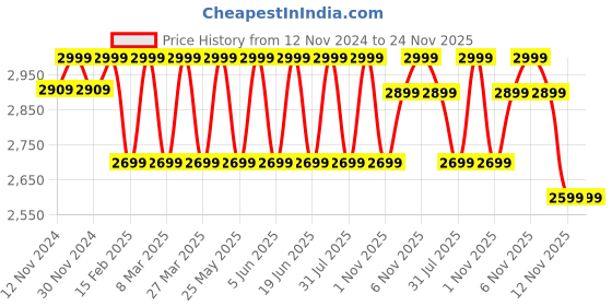 myntra.com Campus Men Mesh Running Shoes campus Price History Graph from 12 Nov 2024 to 24 Nov 2025